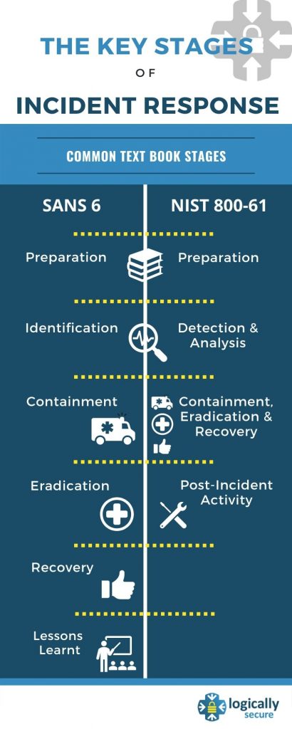 The 6 stages of incident response